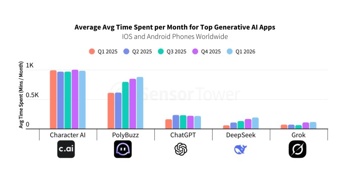 Character.AI users spent more time in the app than ChatGPT, DeepSeek, and Grok users combined