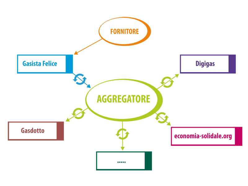 Il listino fornitore immesso in un gestionale si sincronizza con tutti