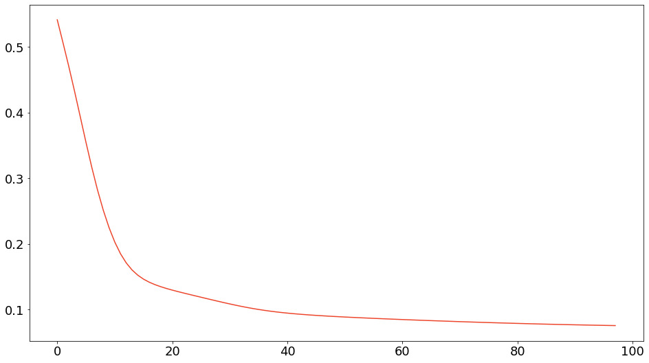 Loss curve while updating.