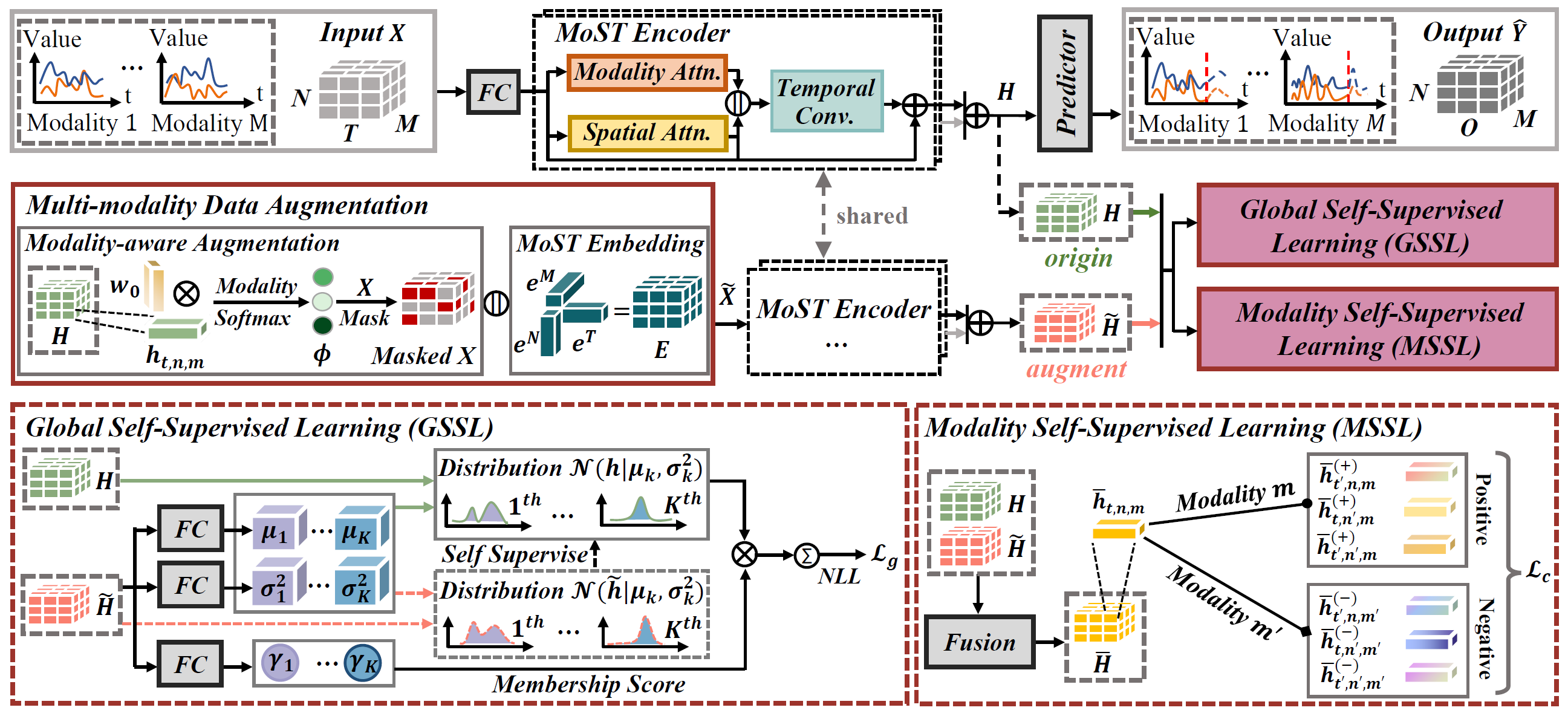 Multi-Modality Spatio-Temporal Forecasting via Self-Supervised Learning ...