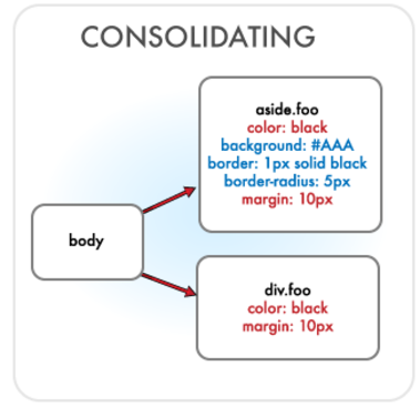 Consolidating