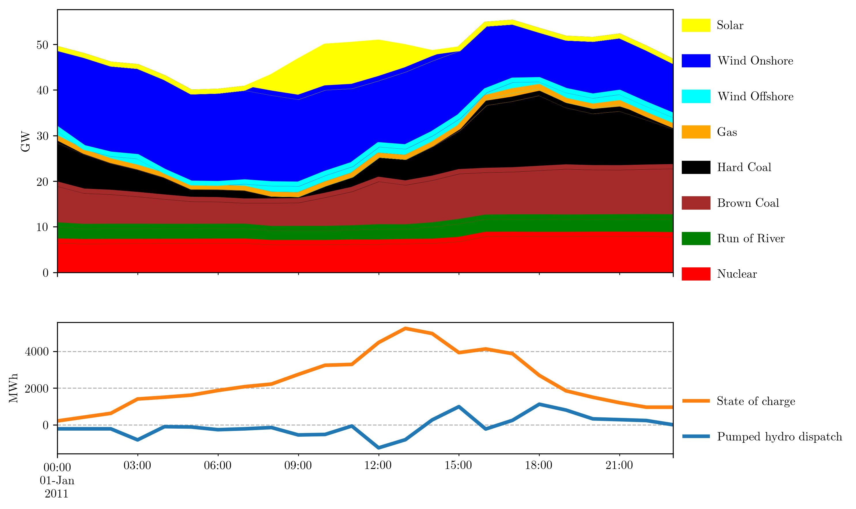 doc/img/stacked-gen_and_storage-scigrid.png