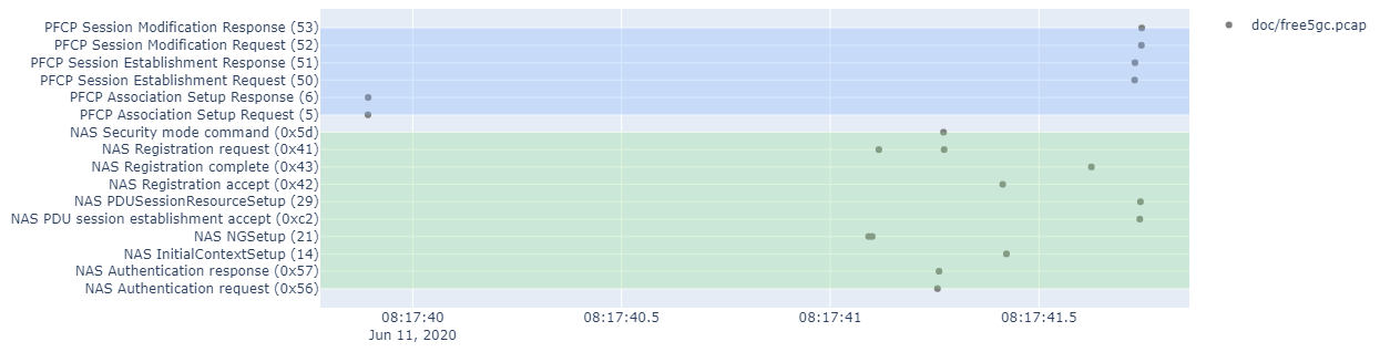 5GC visualization of messages over time