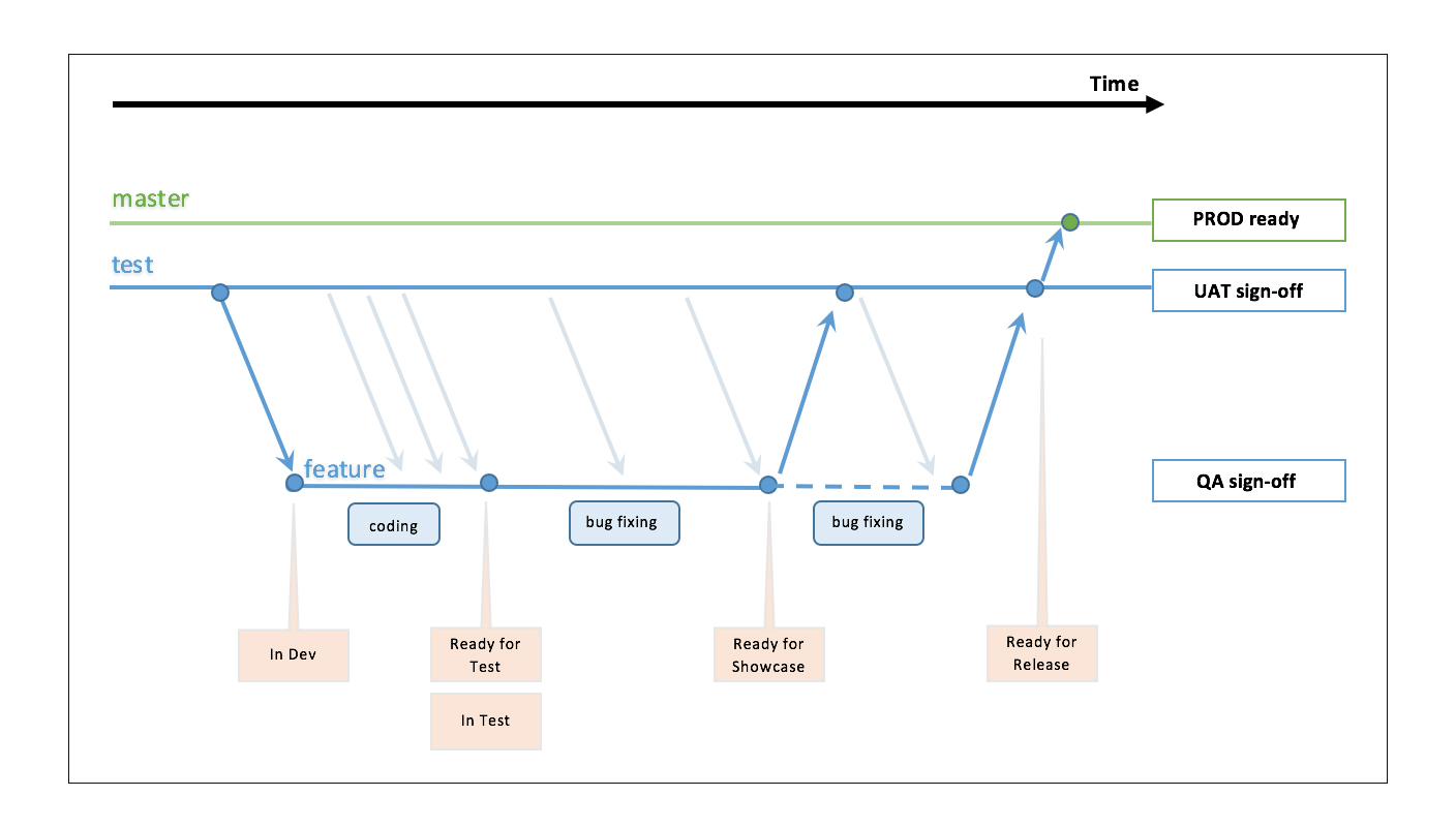 Development Workflow