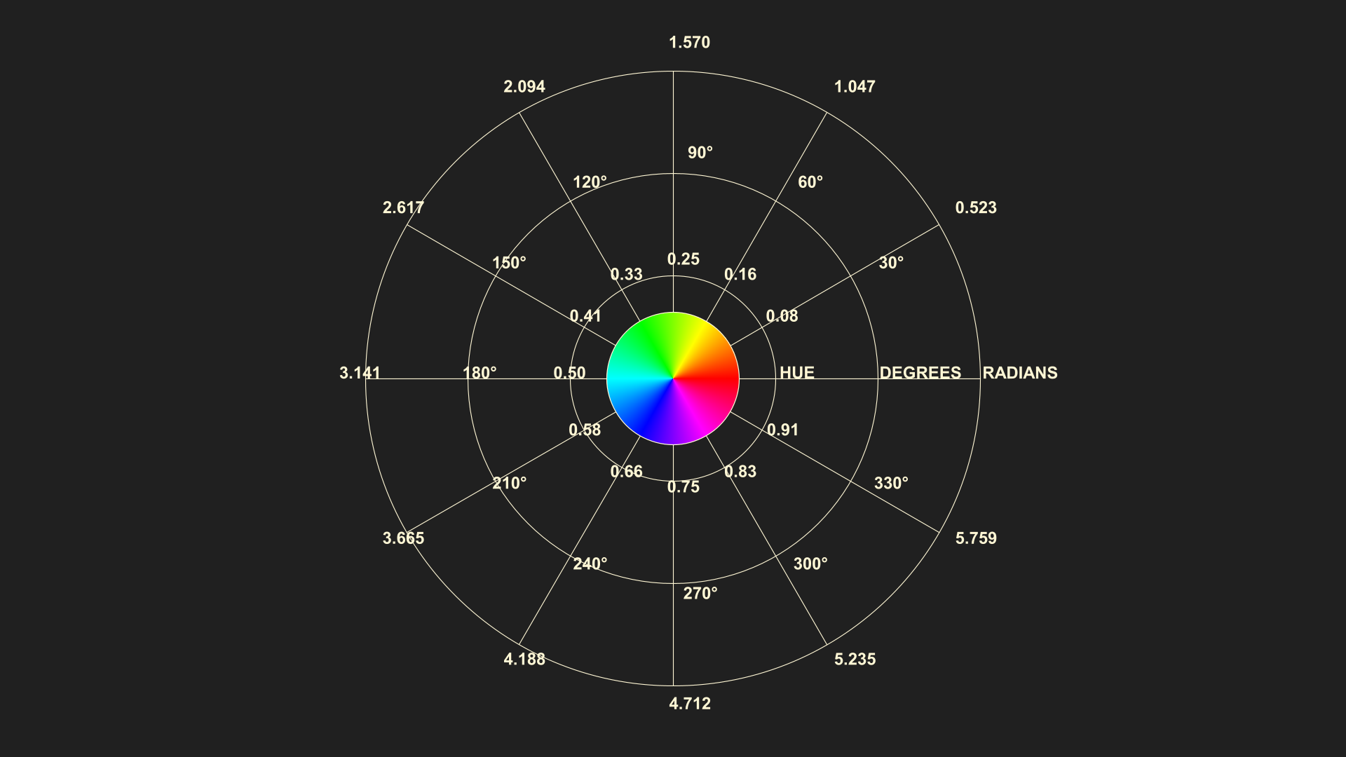 Polar Coordinates