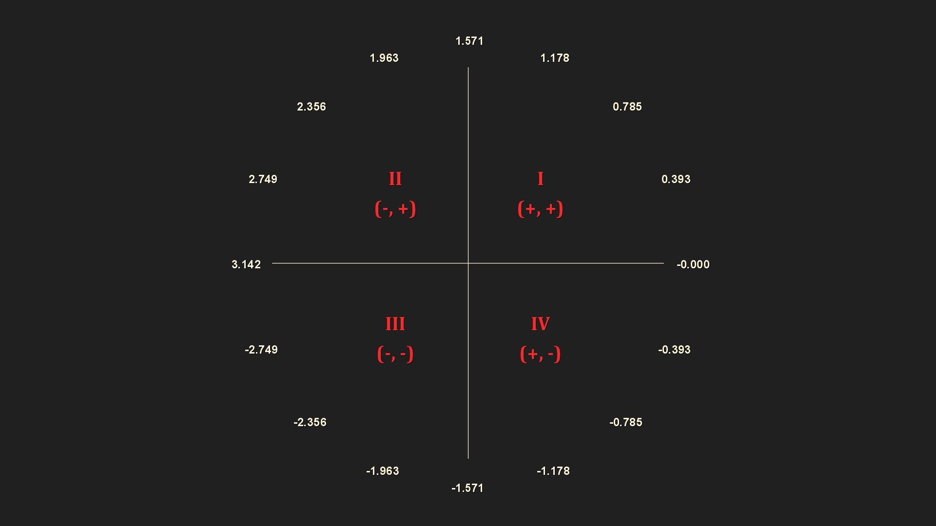 Quadrants