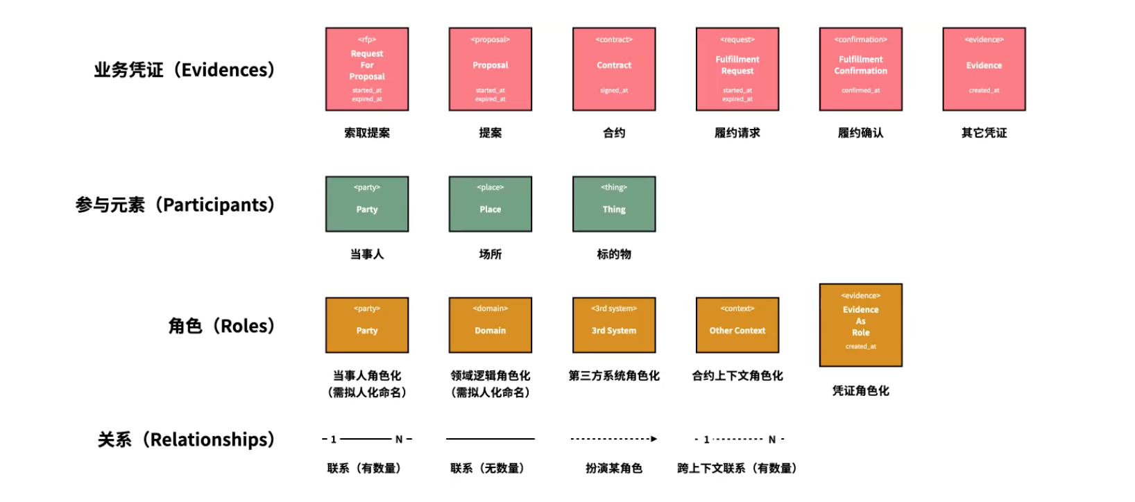 8xflow业务建模图图例