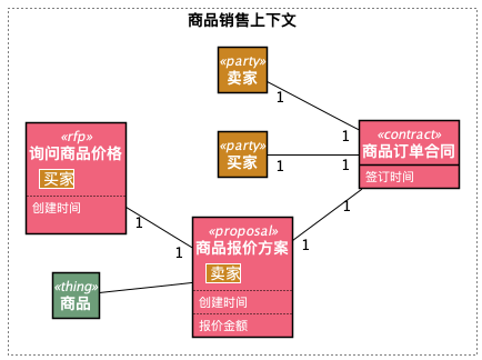 商品订单合同