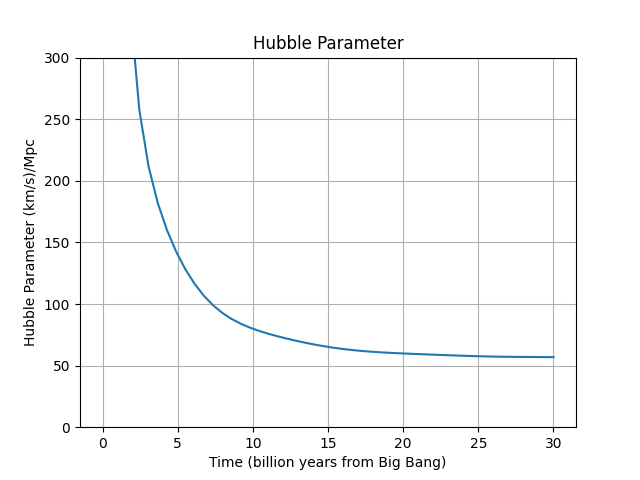 Hubble parameter