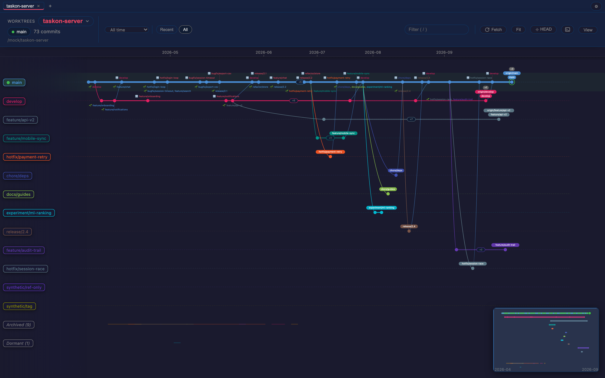 The gtv branch-lane timeline: 21 branches, one glance