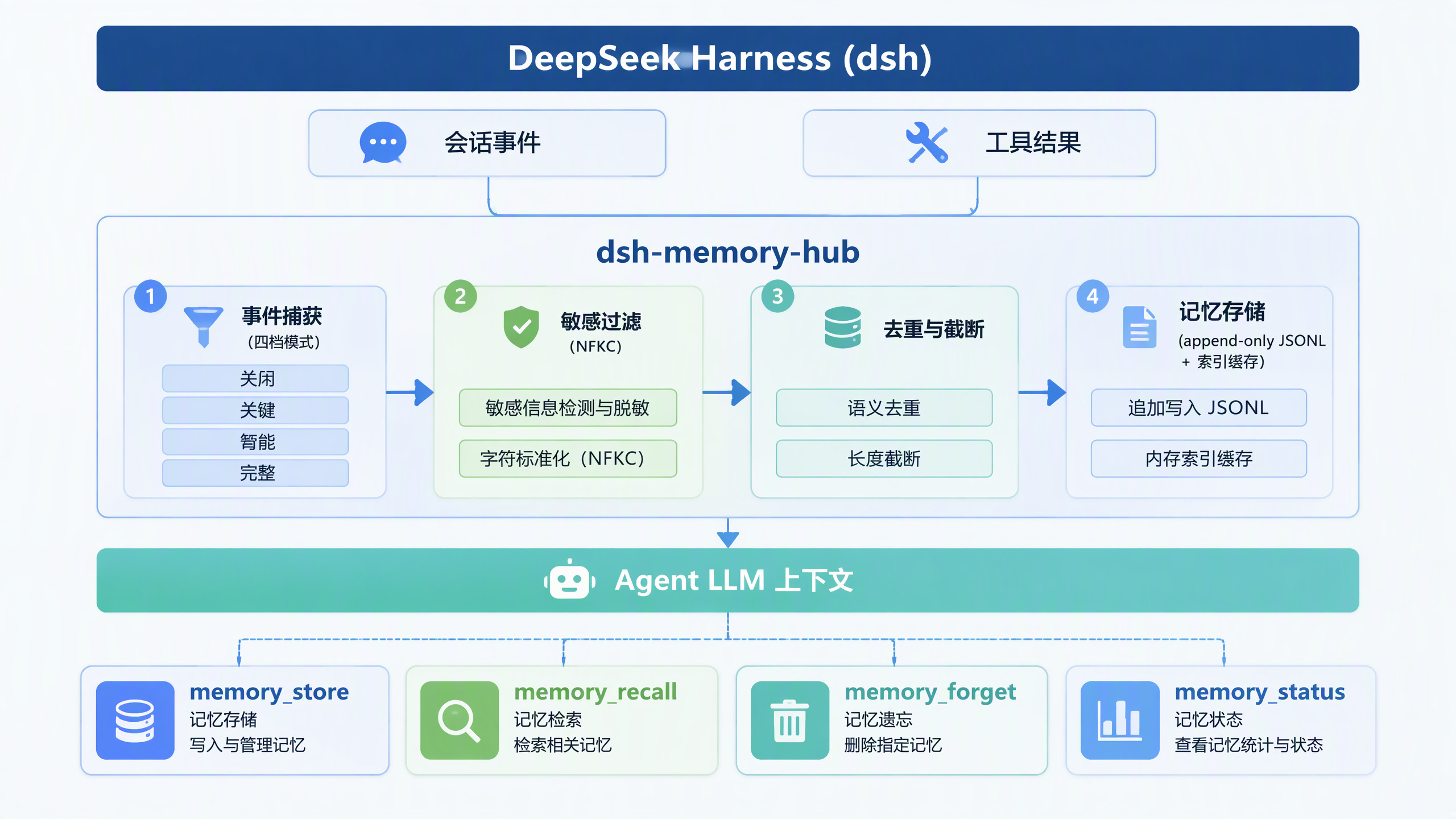 dsh-memory-hub 总体架构：事件捕获层 → 本地记忆层（JSONL + 索引缓存）→ Agent 上下文与四工具
