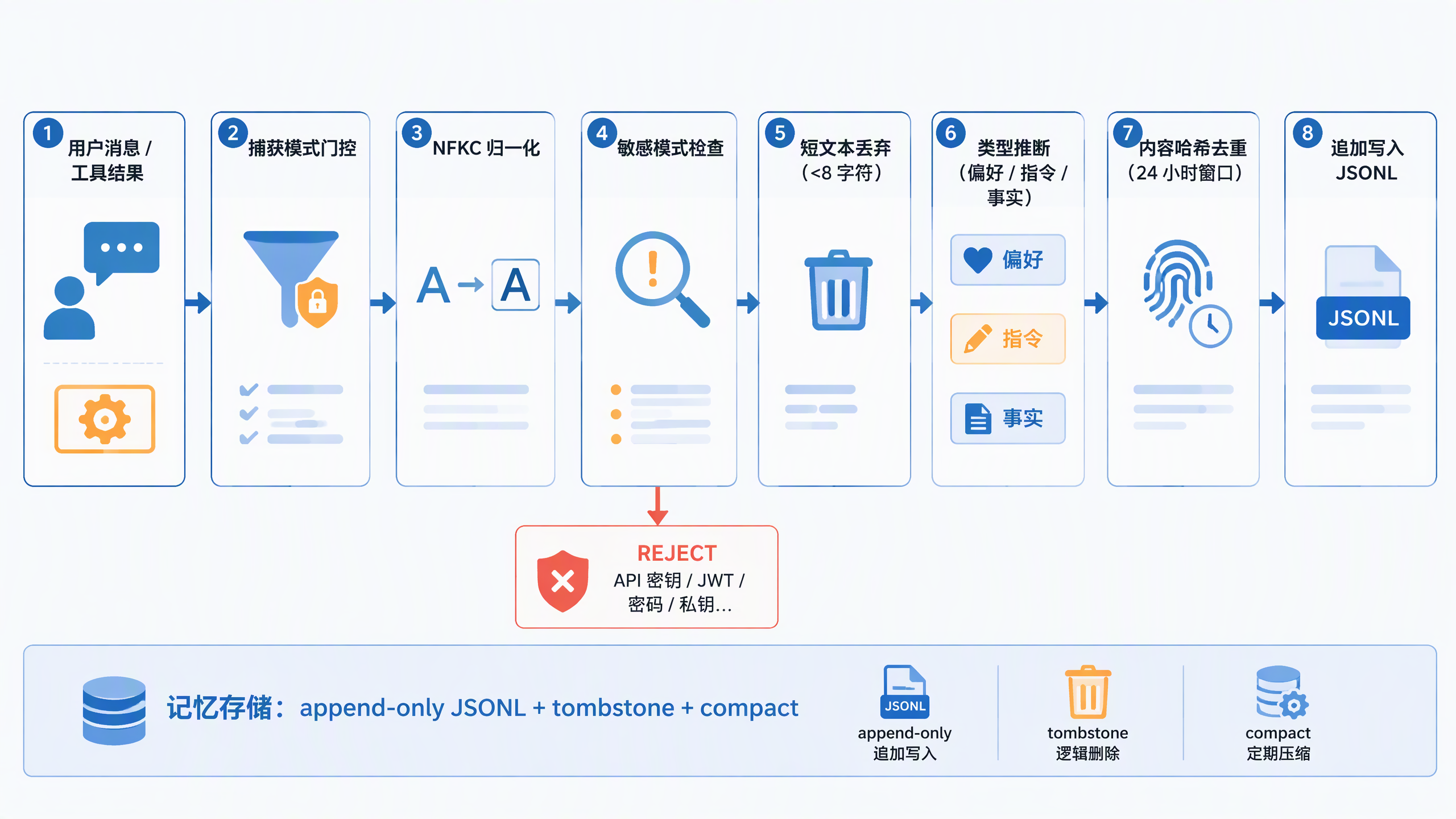 自动捕获管线：用户消息/工具结果 → 捕获模式门控 → NFKC 归一化 → 敏感拦截（REJECT）→ 短文本丢弃 → kind 推断 → 内容哈希去重 → 追加 JSONL