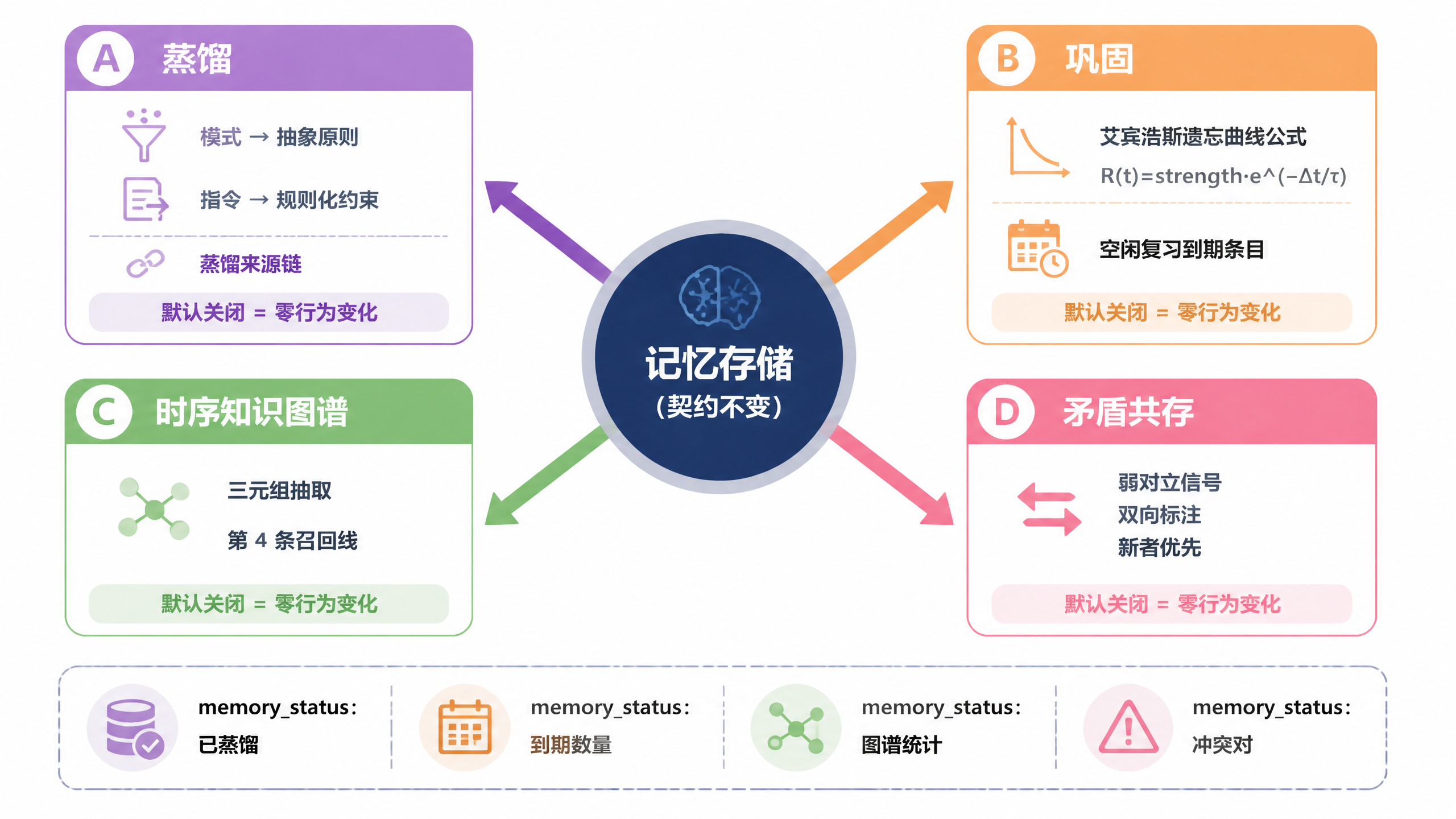 认知记忆系统：MemoryStore 契约不变，环绕四大模块——层次蒸馏、认知巩固与艾宾浩斯遗忘曲线、时序知识图谱、矛盾共存，均默认关闭零行为变化；底部 memory_status 提供已蒸馏/到期数量/图谱统计/冲突对可观测