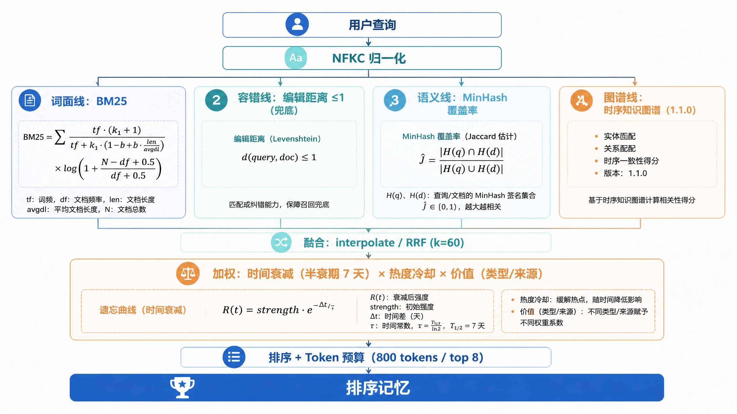 召回评分流程：NFKC 归一化 → 词面 BM25 / 容错编辑距离 / 语义 MinHash 覆盖 / 时序图谱四线评分 → interpolate/RRF 融合 → 时间衰减×热度×价值加权 → 排序与 token 预算裁剪