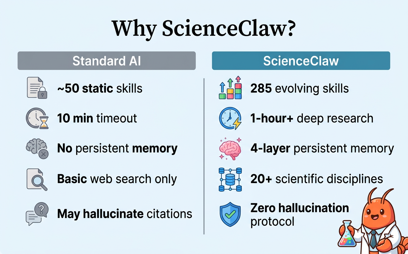 ScienceClaw vs Standard AI
