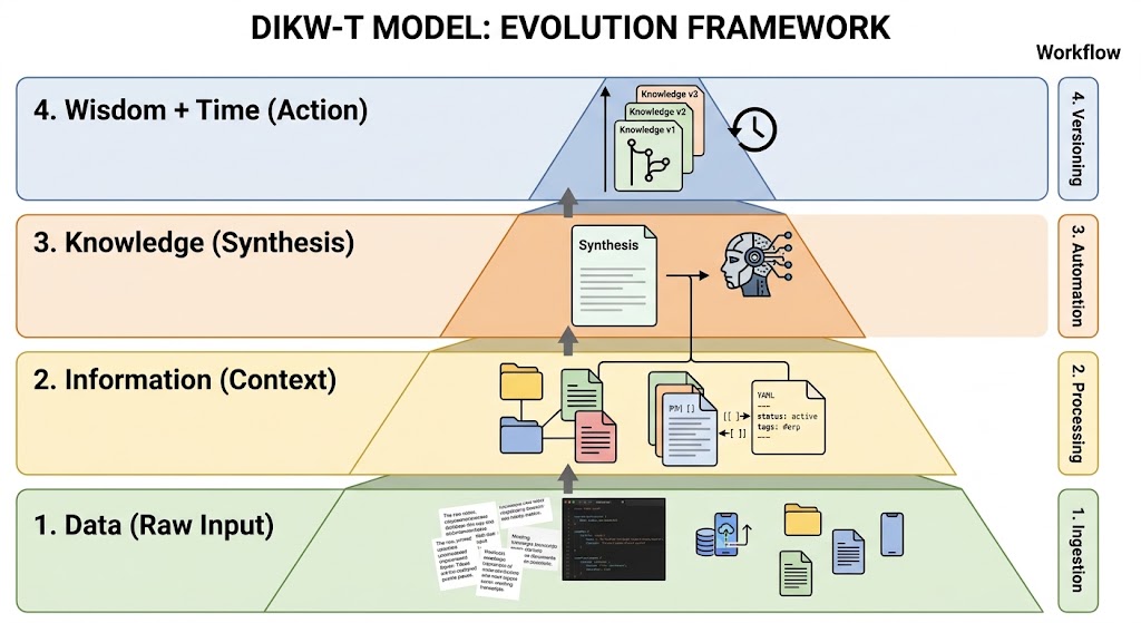 DIKW-T Model: Evolution Framework