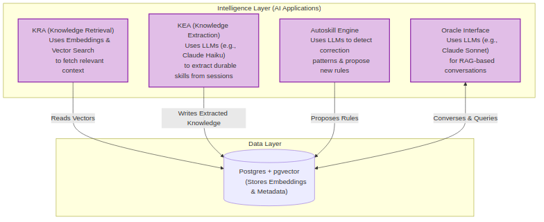 Architecture diagram showing how External Brain connects AI coding tools like Claude Code and Cursor via MCP to a Postgres + pgvector knowledge store