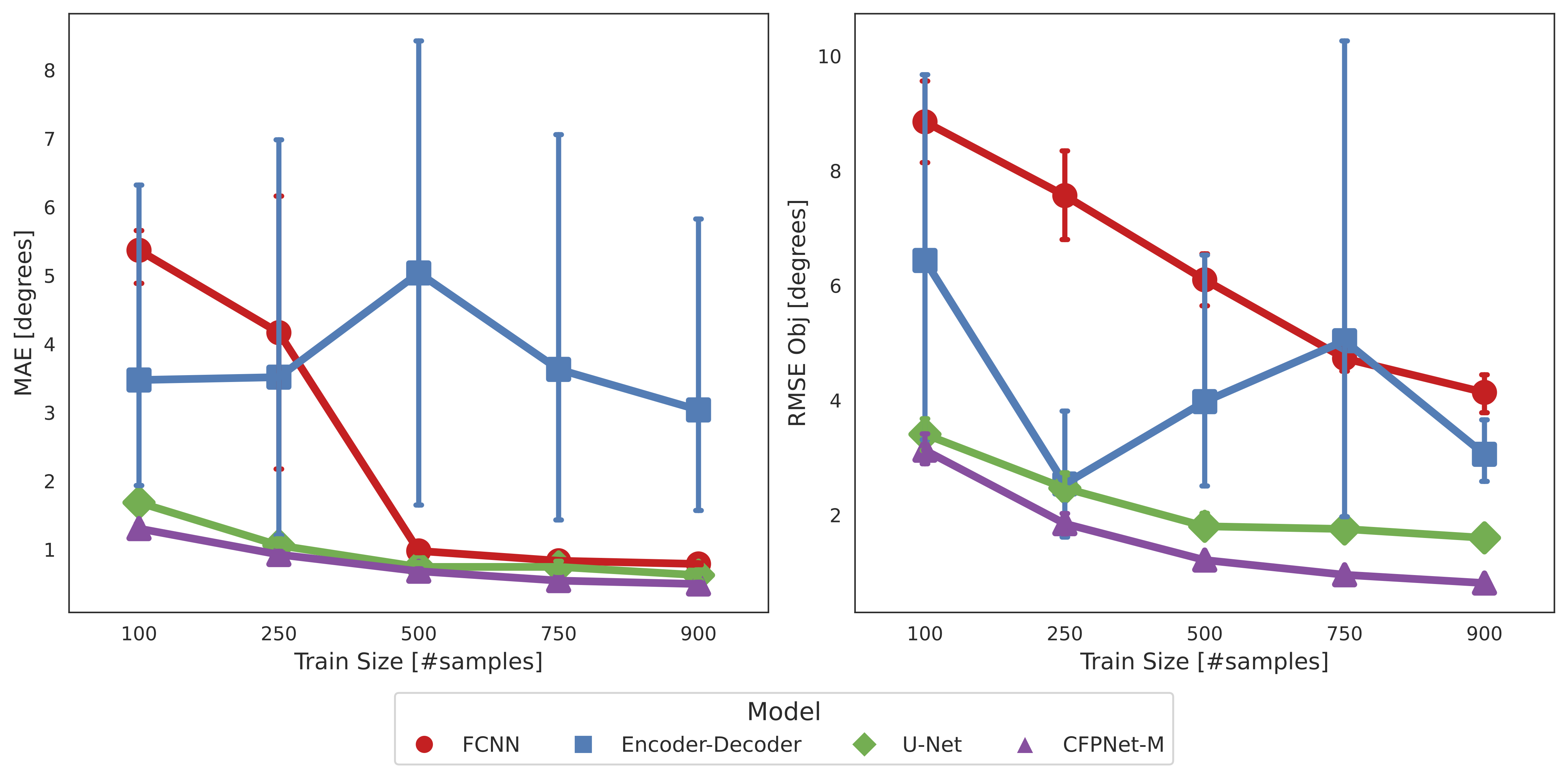 Plot showing model comparison