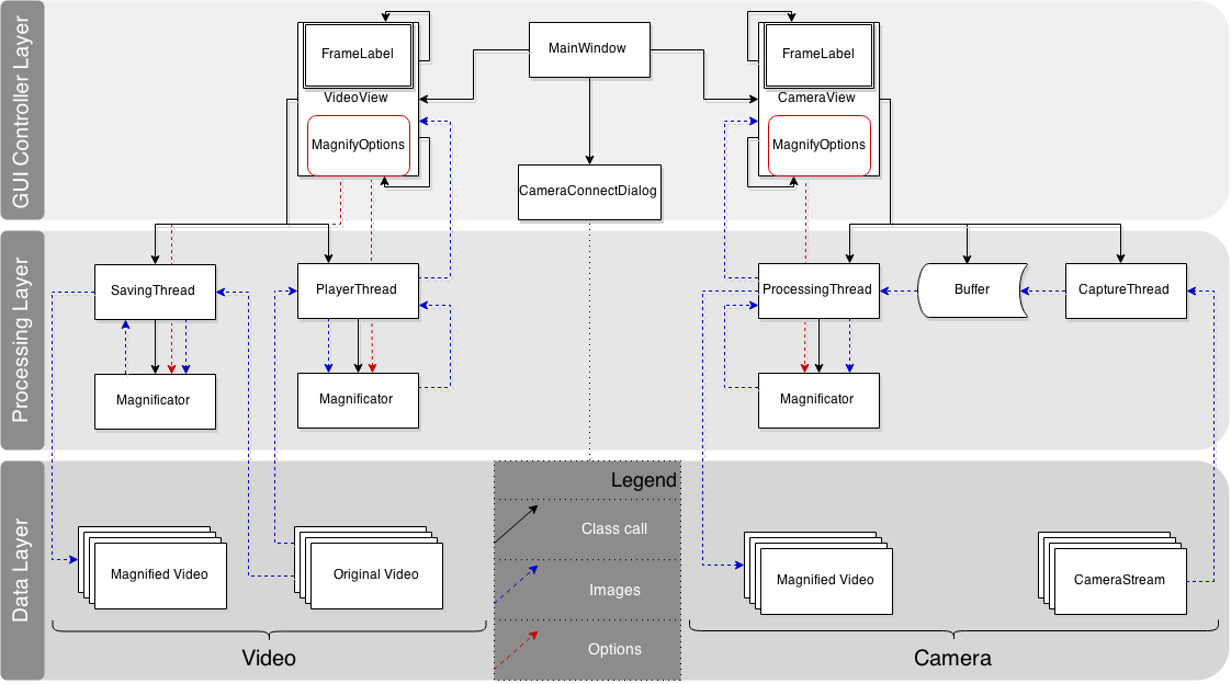 Class structure