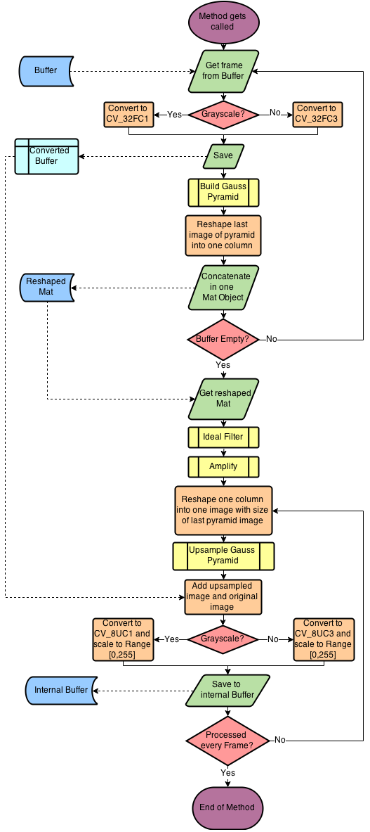 Color Magnification UML