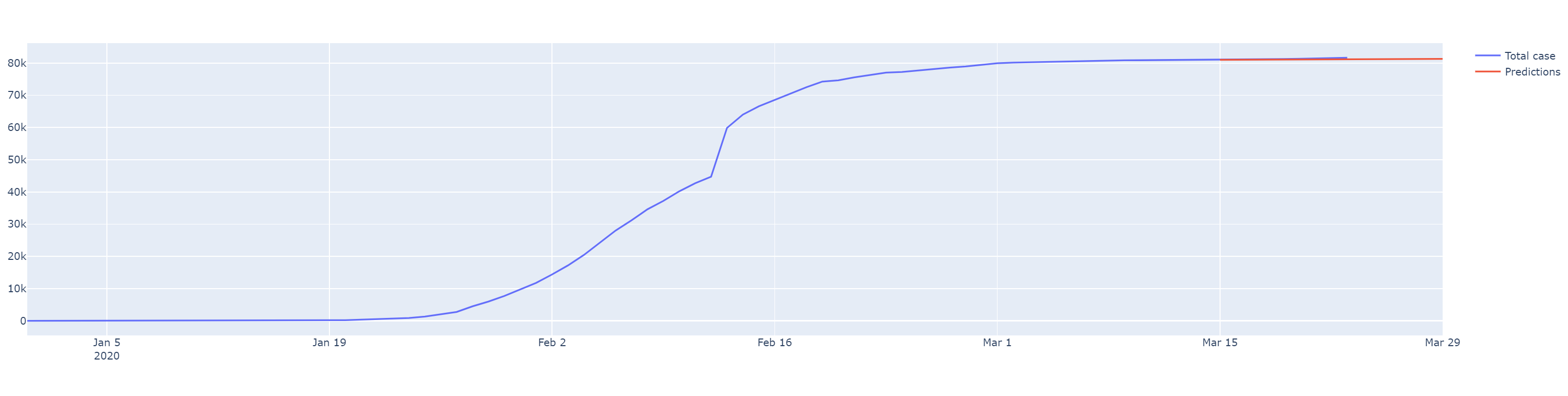 Predction next 15 days