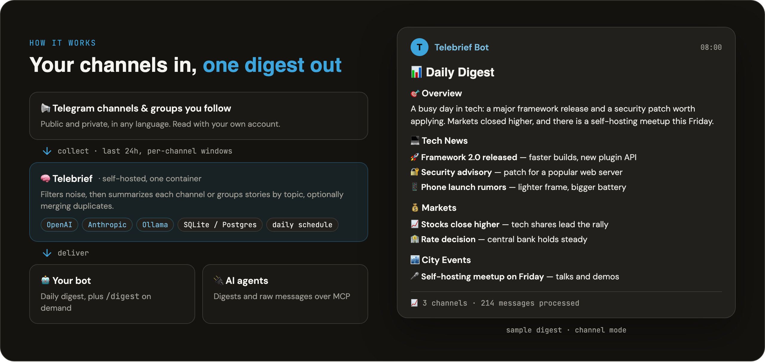 How Telebrief works: Telegram channels are collected, summarized by OpenAI, Anthropic or Ollama, and delivered as a daily digest to your bot or to AI agents over MCP. Right side: a sample digest with an overview and per-channel bullet points.