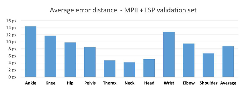 MPII+LSP-results