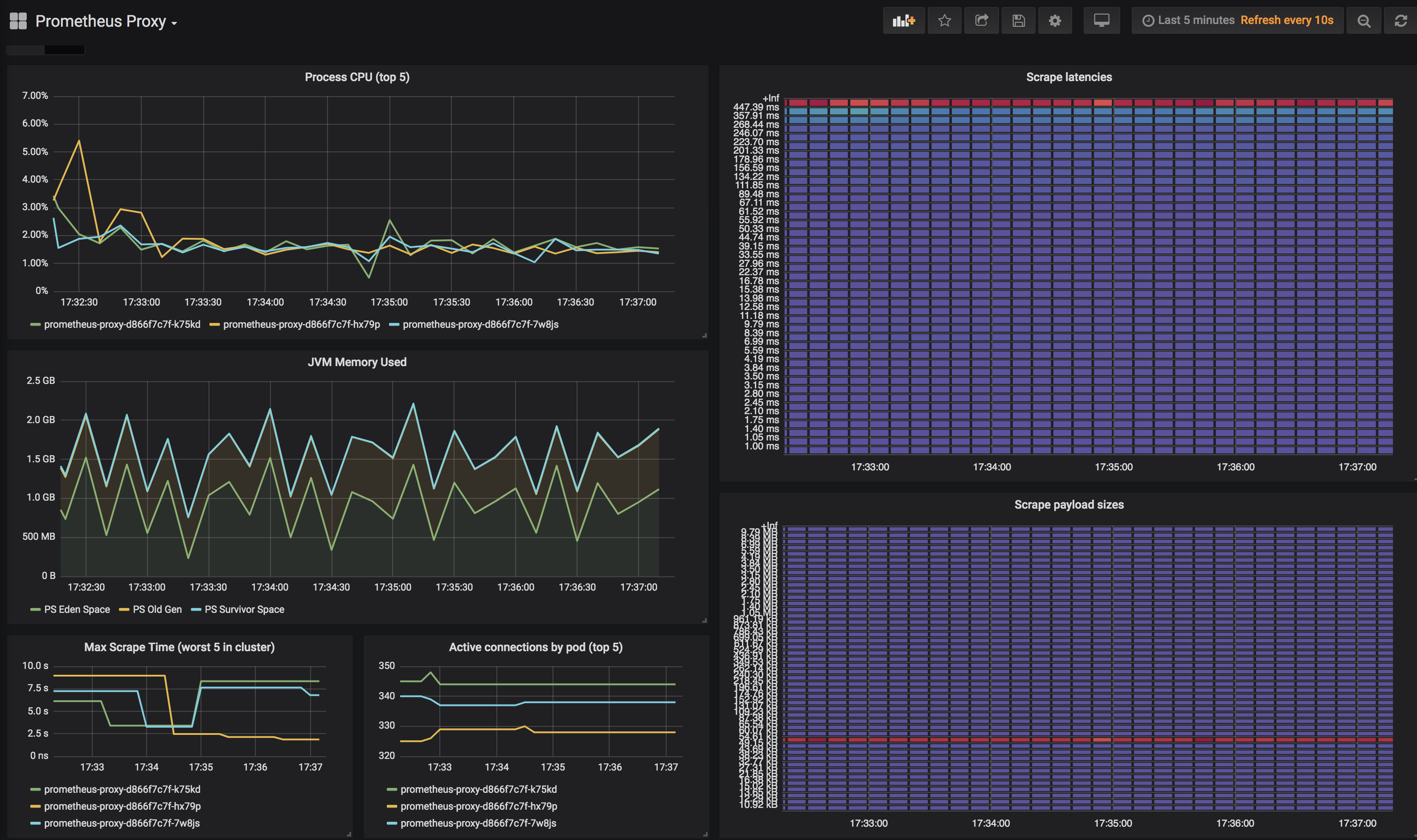 Proxy Grafana Dashboard