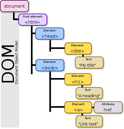 árvore de estrutura do DOM