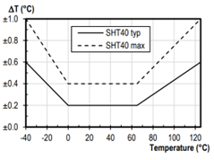 Relative humidity sensor characteristics