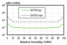 Relative humidity sensor performance