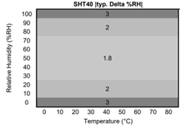 HT_DS_Datasheet_SHT4x_5.pdf