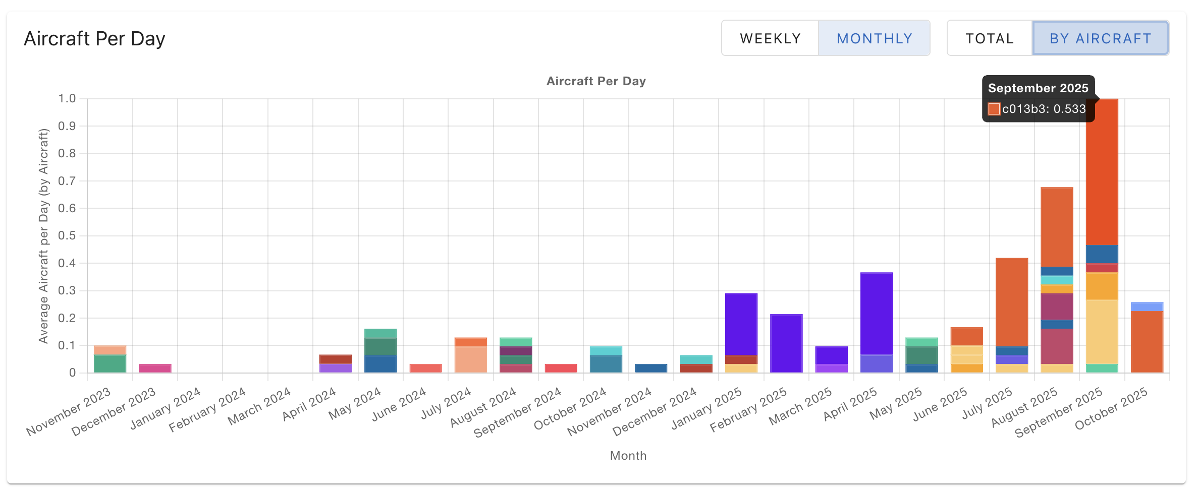 A graph of search results over time