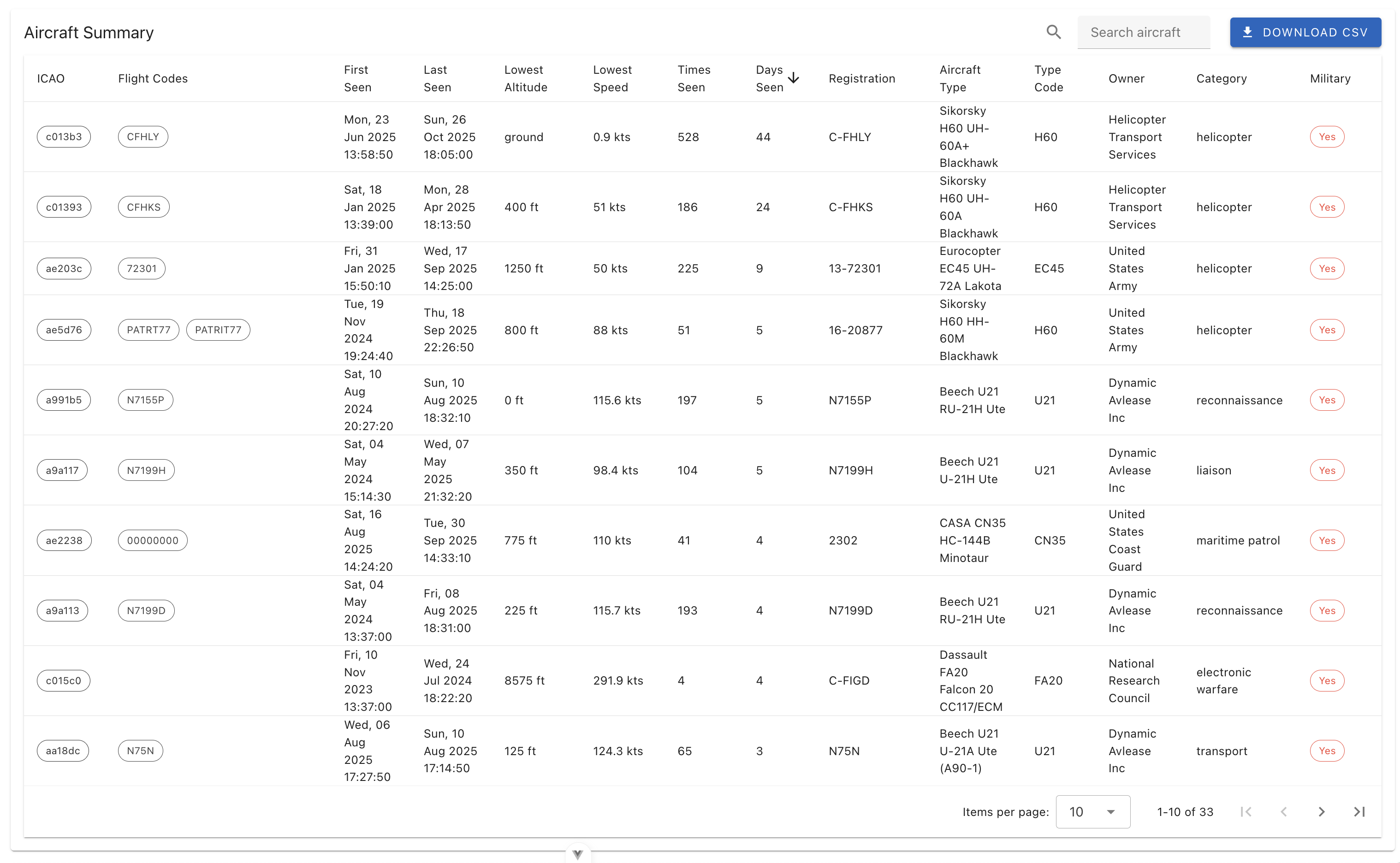 Results aggregated by aircraft