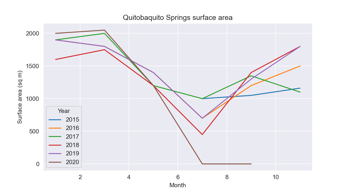 Year over year Quitobaquito surface area