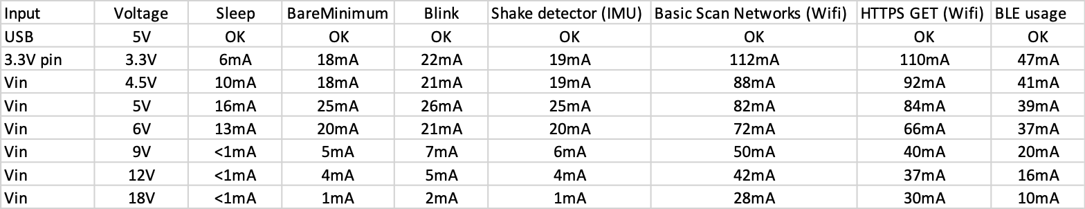 Power consumption table