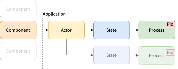 Component > Actor > Process