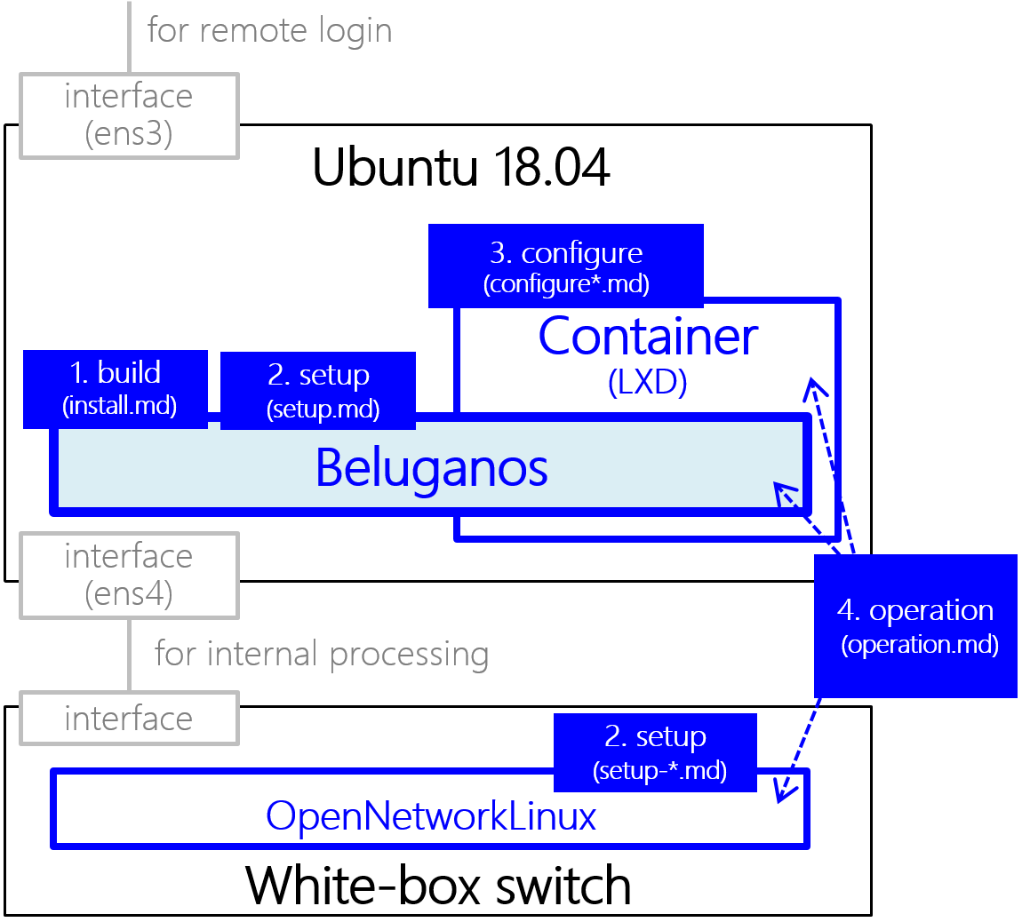 beluganos-install-environments