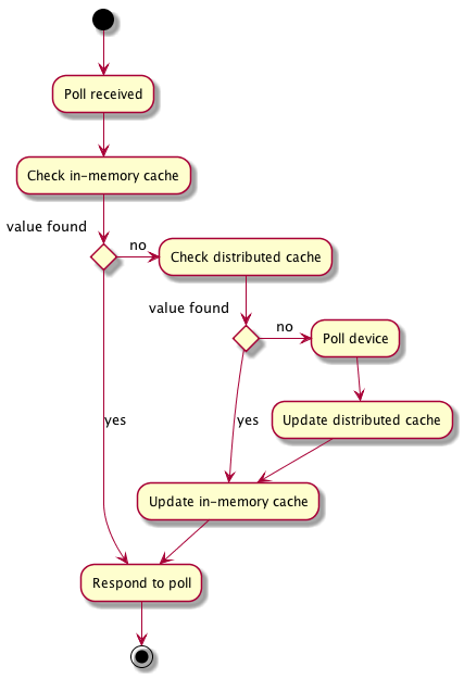 Poll Handler Flowchart