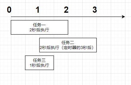 时间轴示例