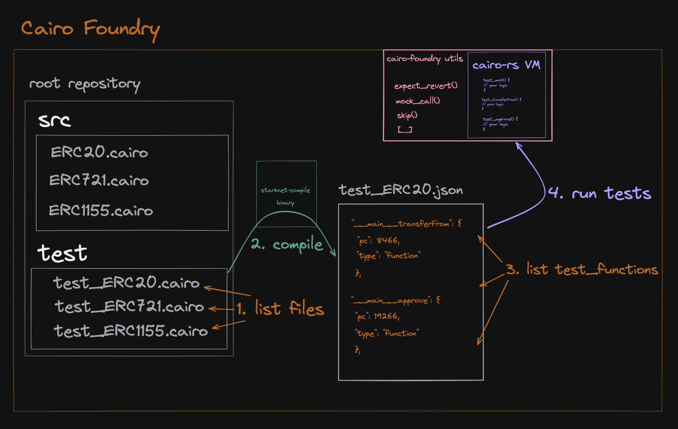 cairo-foundry-architecture-diagram