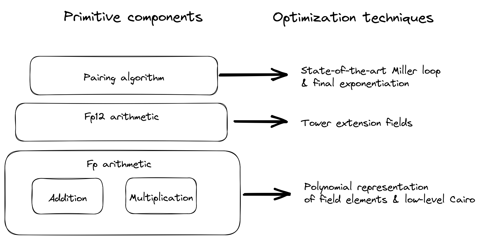 Architecture overview