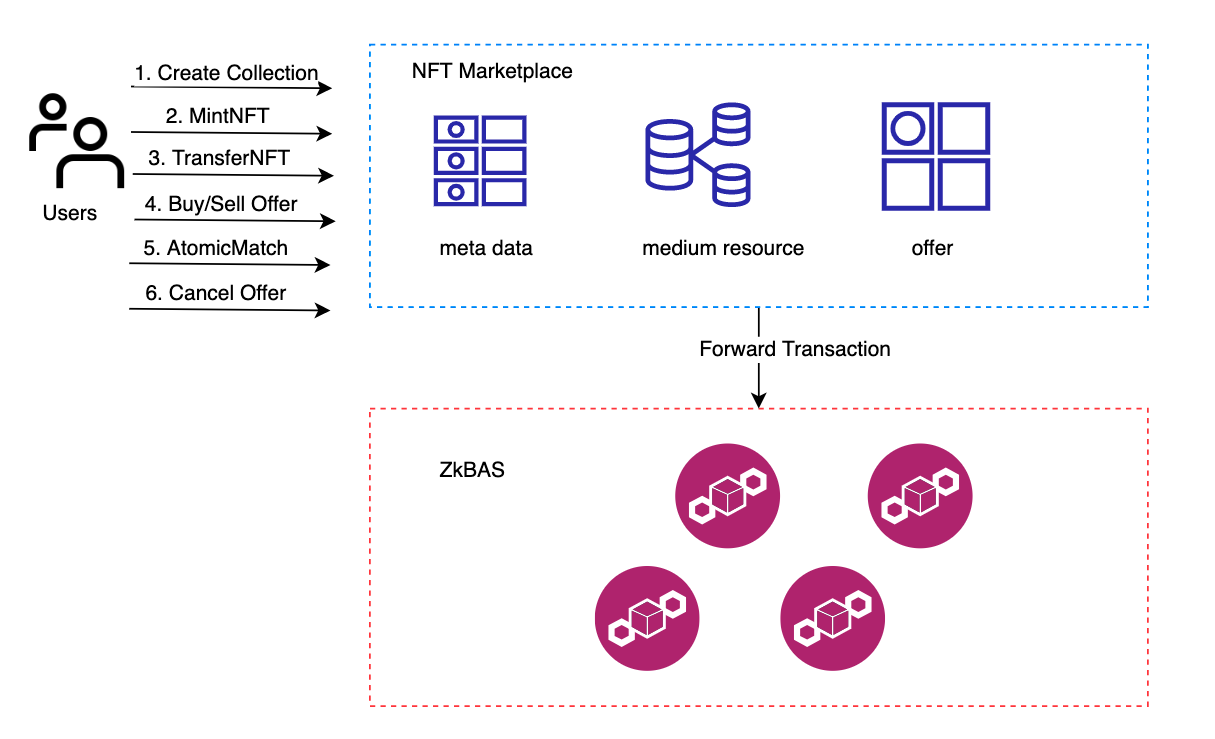 Marketplace framework