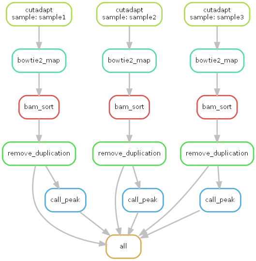 Flow graph