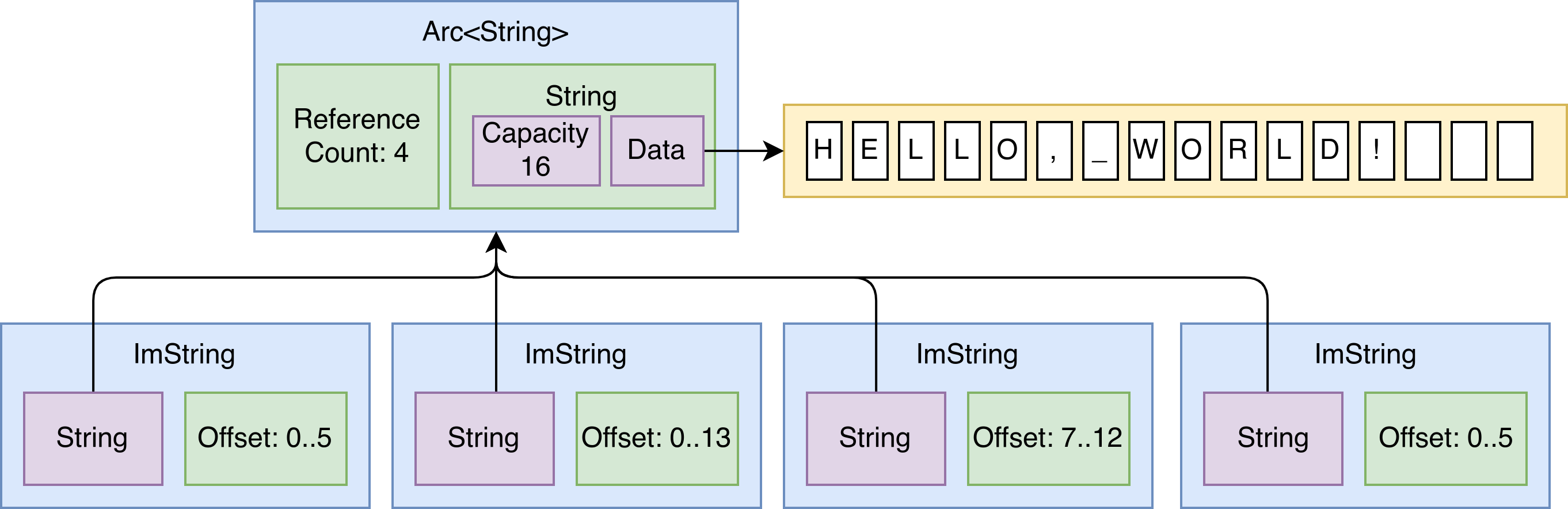 Diagram of ImString Internals