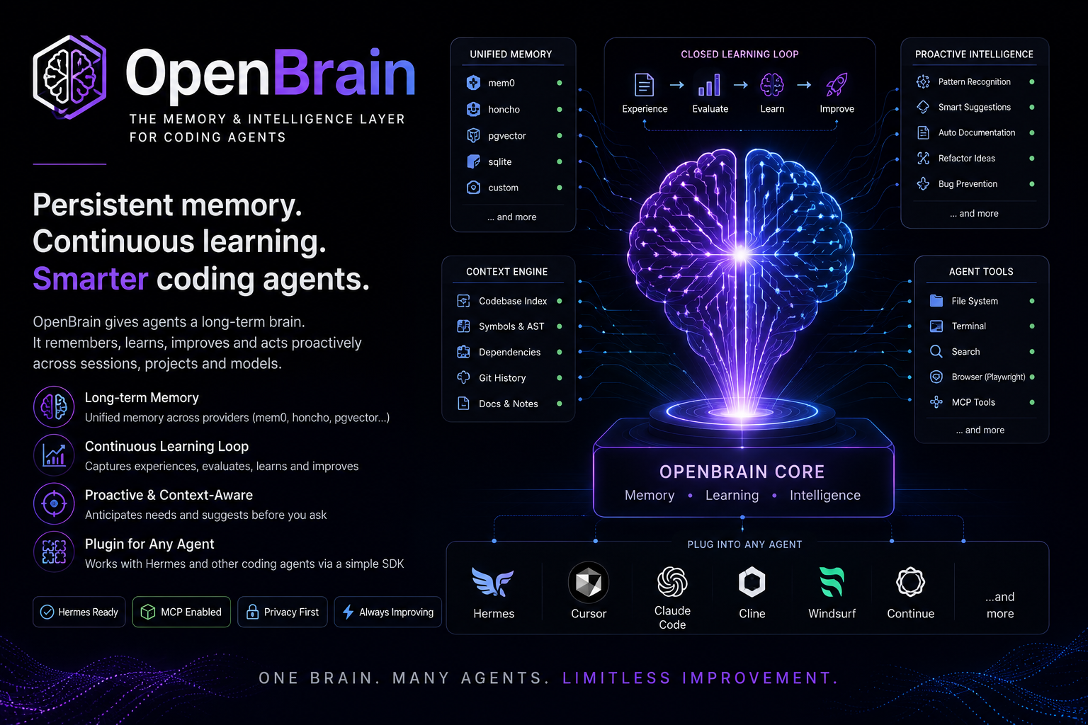 Open Brain — persistent memory, continuous learning, and context-aware intelligence for coding agents