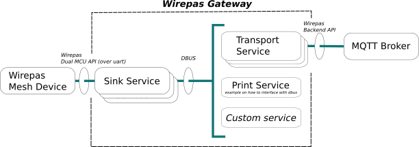 Wirepas gateway architecture