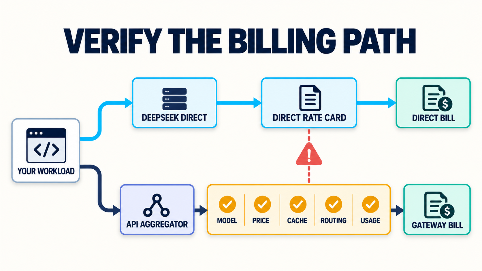 Billing-path diagram showing a workload split between DeepSeek direct pricing and an API aggregator that requires separate checks for model, price, cache, routing, and usage