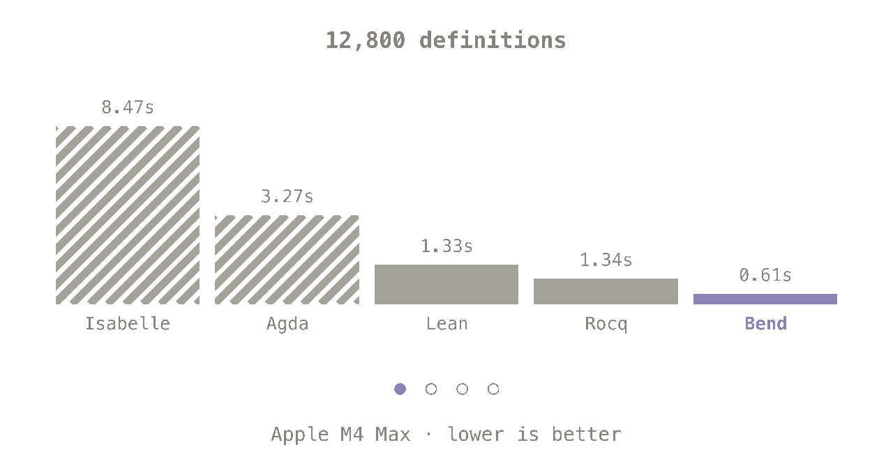 Checker benchmarks: Bend vs Isabelle, Agda, Lean, Rocq