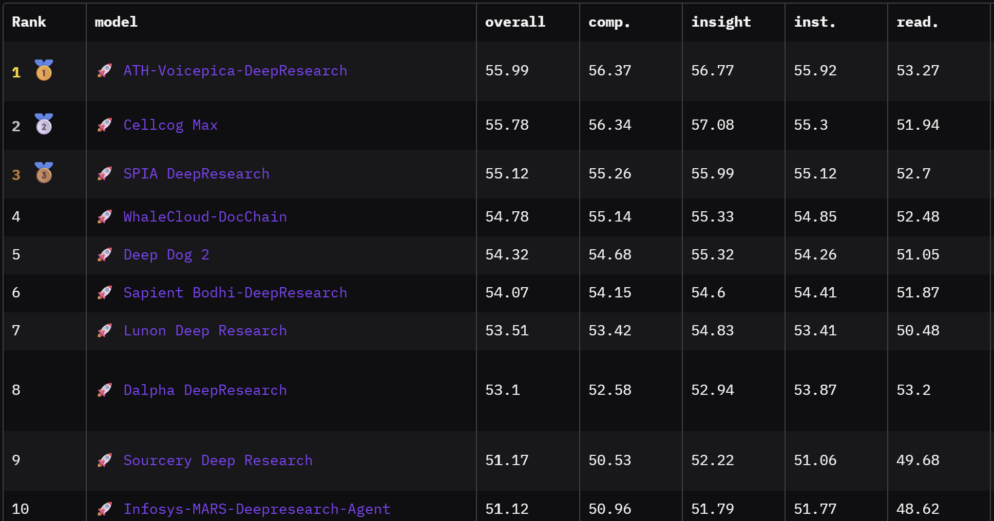 DeepResearch Bench rankings showing Deep Dog 2 in fifth place